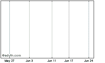 1 Month Chaucer Energy Chart