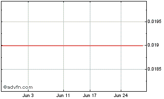 1 Month Celamin Holdings NL Chart