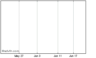 1 Month Computershare Chart
