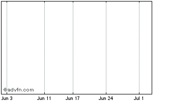 1 Month Cygnus Gold Chart