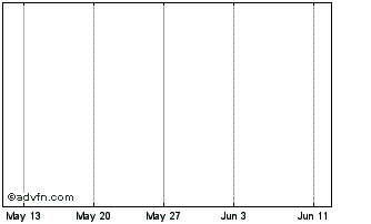 1 Month Dui Rts 24Oct Chart