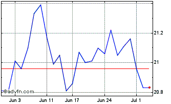 1 Month VanEck Vectors ETF Chart