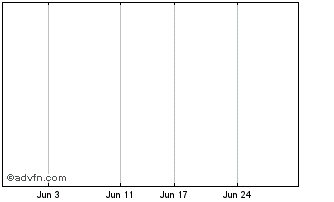1 Month Dorsavi Chart