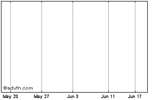 1 Month DW8 Lld Chart