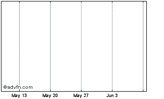 1 Month Dexus Prop Stapled Chart