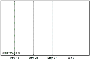 1 Month Eildon Capital Chart