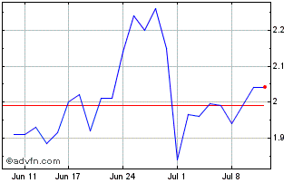1 Month EMvision Medical Devices Chart