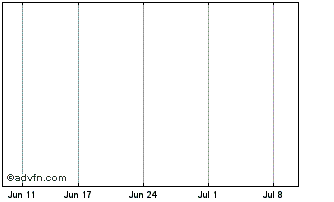 1 Month Enerji Chart