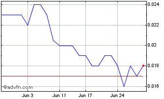 1 Month EVION Group NL Chart