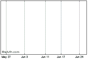1 Month Frugl Chart