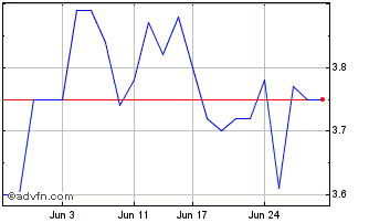 1 Month Fonterra Shareholders Chart