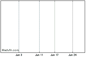 1 Month Gryphon Capital Income Chart
