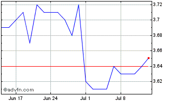 1 Month Schroder Investment Mana... Chart