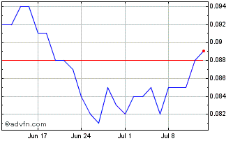 1 Month Global Uranium and Enric... Chart
