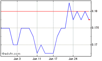 1 Month Horizon Oil Chart