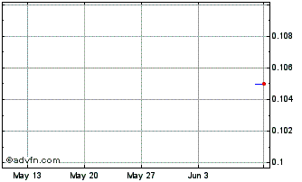 1 Month IAB Chart