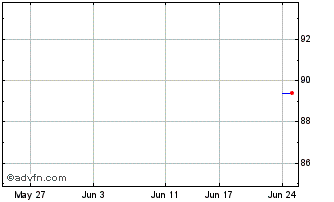 1 Month Bentham IMF Chart