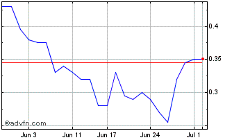 1 Month Iris Metals Chart