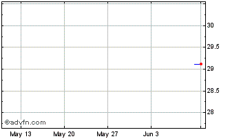 1 Month James Hardie Industries Chart