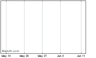 1 Month Lloyds Banking Chart