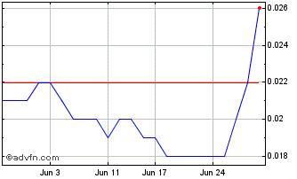 1 Month Mt Malcolm Mines NL Chart