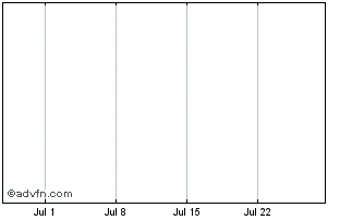 1 Month Newcrest Mini S Chart