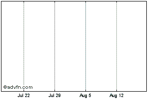 1 Month Nine Ent Expiring Chart