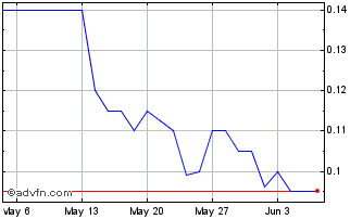 1 Month Nordic Nickel Chart