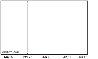1 Month Newera Uranium Chart