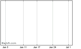 1 Month Nufarm Expiring (delisted) Chart