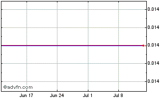 1 Month Nexus Minerals Chart