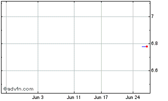1 Month OptiComm Chart