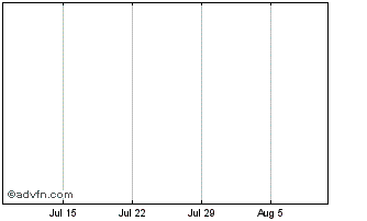 1 Month Oroya Mining Chart