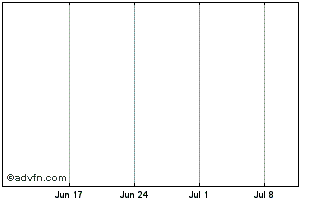 1 Month Oil Search Mini L Chart