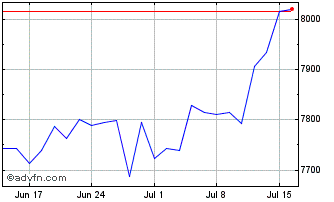 1 Month S&P ASX 200 OPIC Chart