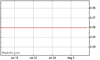 1 Month Navalo Financial Services Chart