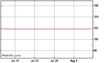 1 Month Qube Chart