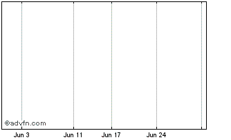 1 Month Common Stock Chart