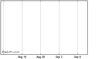 1 Month  Chart