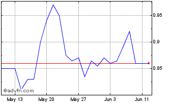 1 Month Red Hawk Mining Chart
