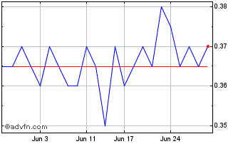 1 Month Raiz Invest Chart