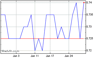 1 Month Shriro Chart