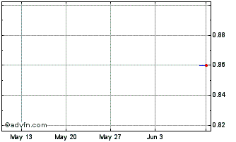 1 Month Silverlake Def X Igr Chart