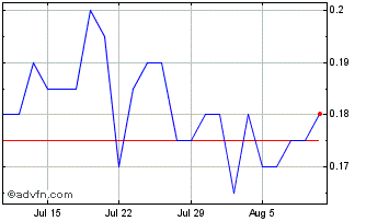 1 Month Strata Investment Chart