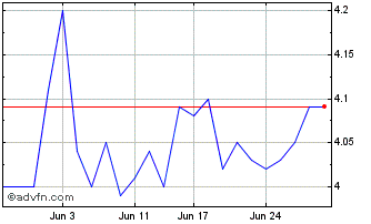 1 Month Servcorp Chart