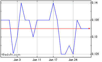 1 Month Sierra Rutile Chart