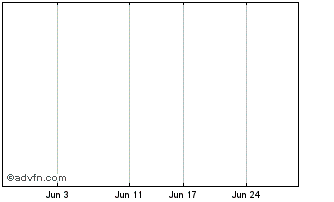 1 Month Strickland Metals Chart