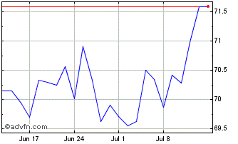 1 Month SPDR S&P ASX 200 Chart