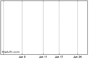 1 Month Suncorp Imini Chart
