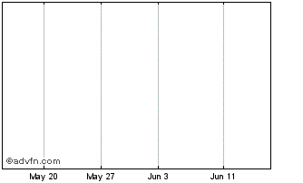 1 Month Thundelarr Rts 14Sep Chart